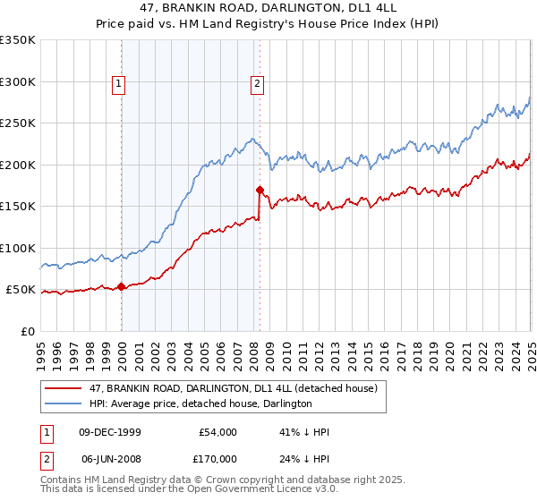 47, BRANKIN ROAD, DARLINGTON, DL1 4LL: Price paid vs HM Land Registry's House Price Index