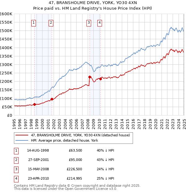 47, BRANSHOLME DRIVE, YORK, YO30 4XN: Price paid vs HM Land Registry's House Price Index