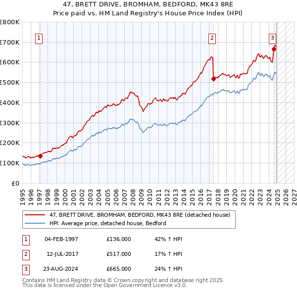 47, BRETT DRIVE, BROMHAM, BEDFORD, MK43 8RE: Price paid vs HM Land Registry's House Price Index