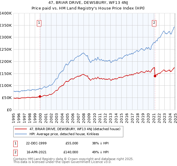 47, BRIAR DRIVE, DEWSBURY, WF13 4NJ: Price paid vs HM Land Registry's House Price Index