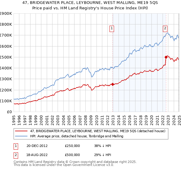 47, BRIDGEWATER PLACE, LEYBOURNE, WEST MALLING, ME19 5QS: Price paid vs HM Land Registry's House Price Index