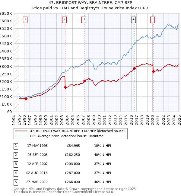 47, BRIDPORT WAY, BRAINTREE, CM7 9FP: Price paid vs HM Land Registry's House Price Index