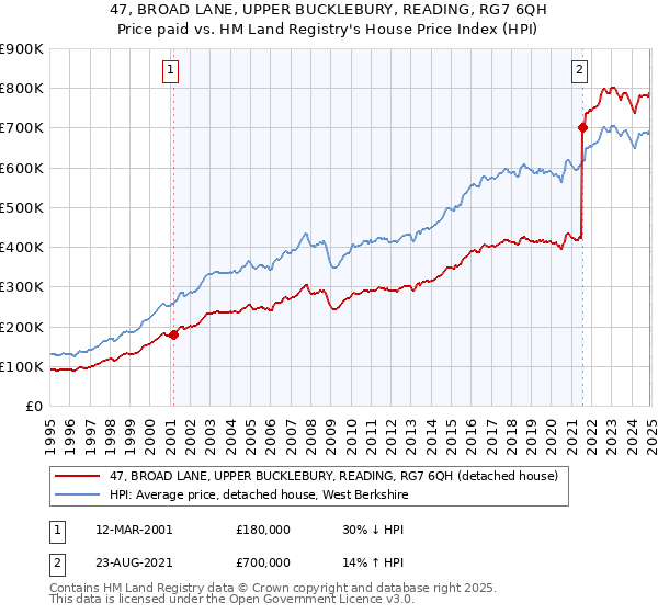 47, BROAD LANE, UPPER BUCKLEBURY, READING, RG7 6QH: Price paid vs HM Land Registry's House Price Index