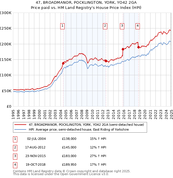 47, BROADMANOR, POCKLINGTON, YORK, YO42 2GA: Price paid vs HM Land Registry's House Price Index