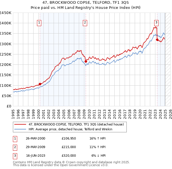 47, BROCKWOOD COPSE, TELFORD, TF1 3QS: Price paid vs HM Land Registry's House Price Index