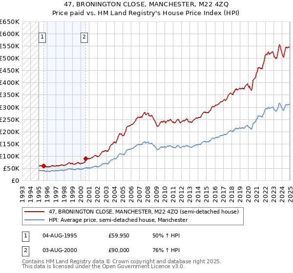 47, BRONINGTON CLOSE, MANCHESTER, M22 4ZQ: Price paid vs HM Land Registry's House Price Index