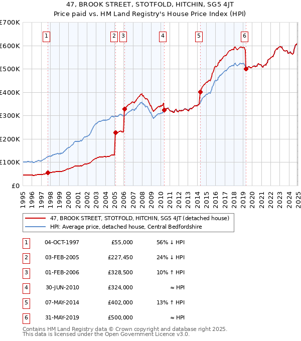 47, BROOK STREET, STOTFOLD, HITCHIN, SG5 4JT: Price paid vs HM Land Registry's House Price Index