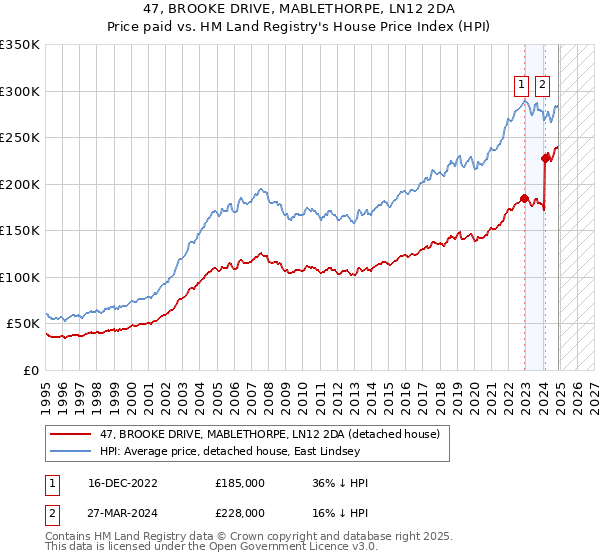 47, BROOKE DRIVE, MABLETHORPE, LN12 2DA: Price paid vs HM Land Registry's House Price Index