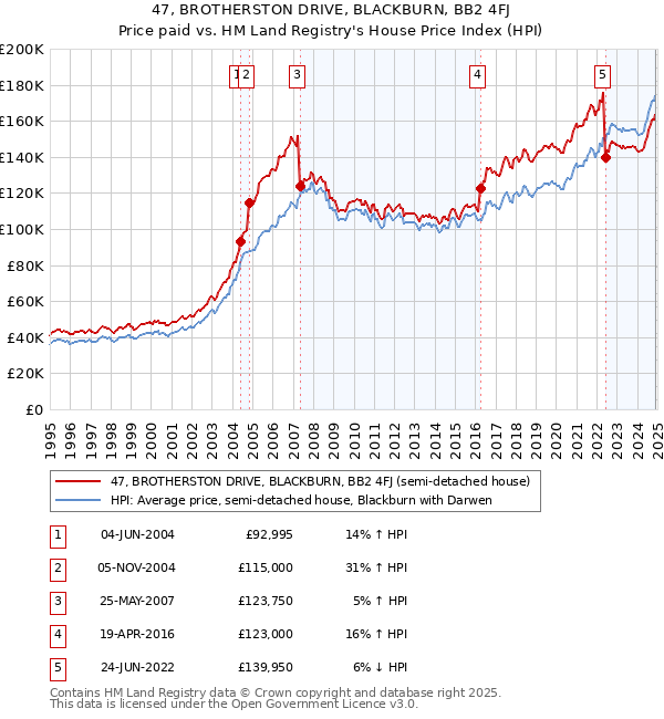 47, BROTHERSTON DRIVE, BLACKBURN, BB2 4FJ: Price paid vs HM Land Registry's House Price Index