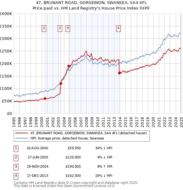 47, BRUNANT ROAD, GORSEINON, SWANSEA, SA4 4FL: Price paid vs HM Land Registry's House Price Index