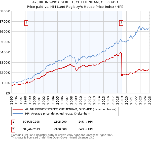 47, BRUNSWICK STREET, CHELTENHAM, GL50 4DD: Price paid vs HM Land Registry's House Price Index