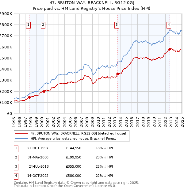 47, BRUTON WAY, BRACKNELL, RG12 0GJ: Price paid vs HM Land Registry's House Price Index