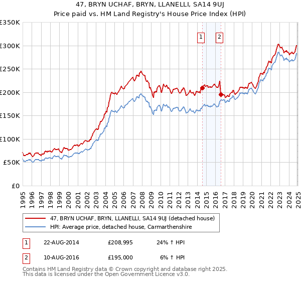 47, BRYN UCHAF, BRYN, LLANELLI, SA14 9UJ: Price paid vs HM Land Registry's House Price Index