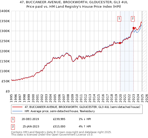 47, BUCCANEER AVENUE, BROCKWORTH, GLOUCESTER, GL3 4UL: Price paid vs HM Land Registry's House Price Index