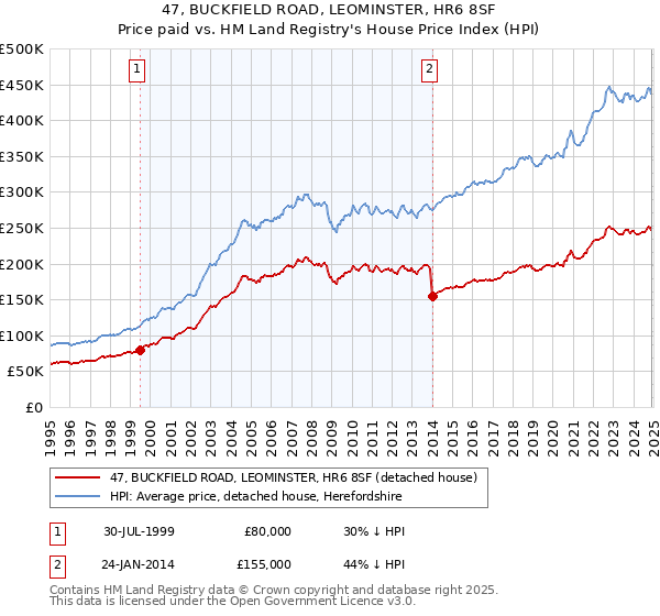 47, BUCKFIELD ROAD, LEOMINSTER, HR6 8SF: Price paid vs HM Land Registry's House Price Index
