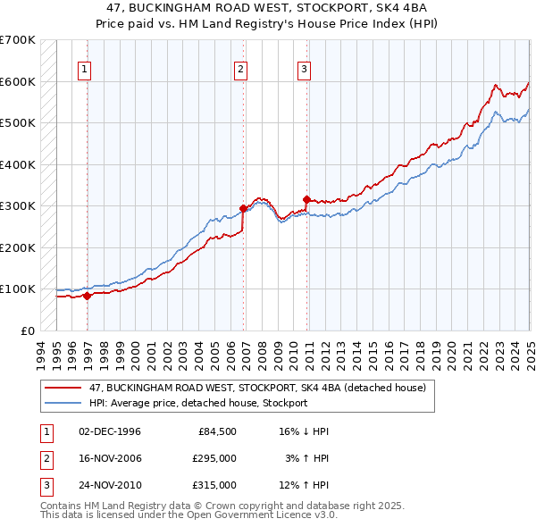 47, BUCKINGHAM ROAD WEST, STOCKPORT, SK4 4BA: Price paid vs HM Land Registry's House Price Index