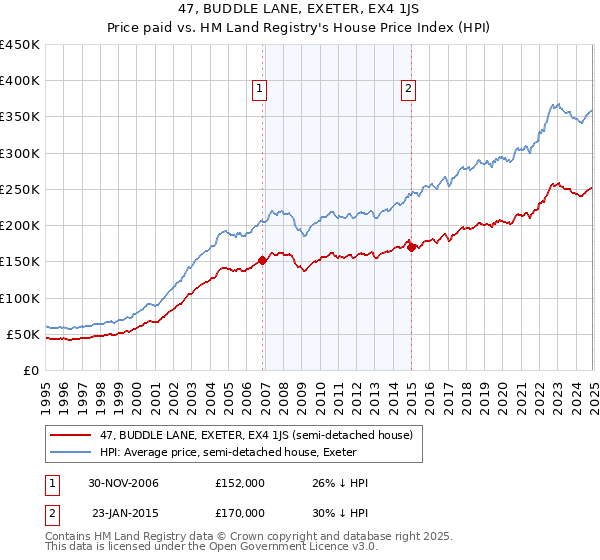 47, BUDDLE LANE, EXETER, EX4 1JS: Price paid vs HM Land Registry's House Price Index