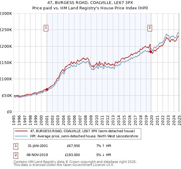 47, BURGESS ROAD, COALVILLE, LE67 3PX: Price paid vs HM Land Registry's House Price Index