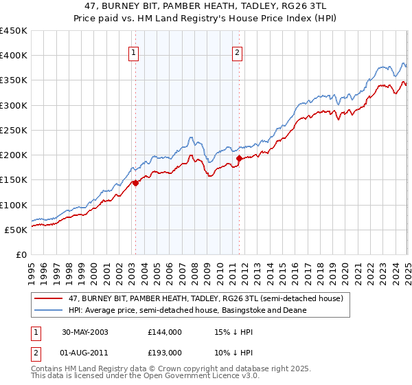 47, BURNEY BIT, PAMBER HEATH, TADLEY, RG26 3TL: Price paid vs HM Land Registry's House Price Index