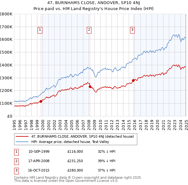 47, BURNHAMS CLOSE, ANDOVER, SP10 4NJ: Price paid vs HM Land Registry's House Price Index