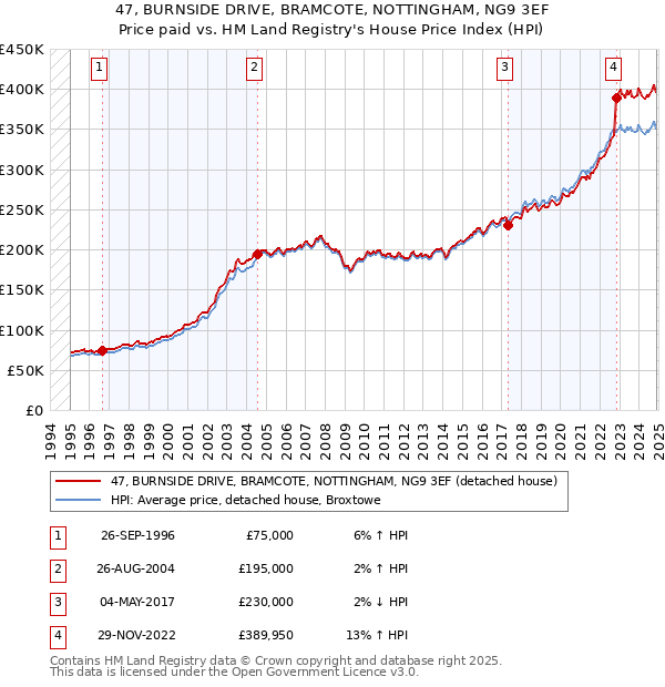 47, BURNSIDE DRIVE, BRAMCOTE, NOTTINGHAM, NG9 3EF: Price paid vs HM Land Registry's House Price Index