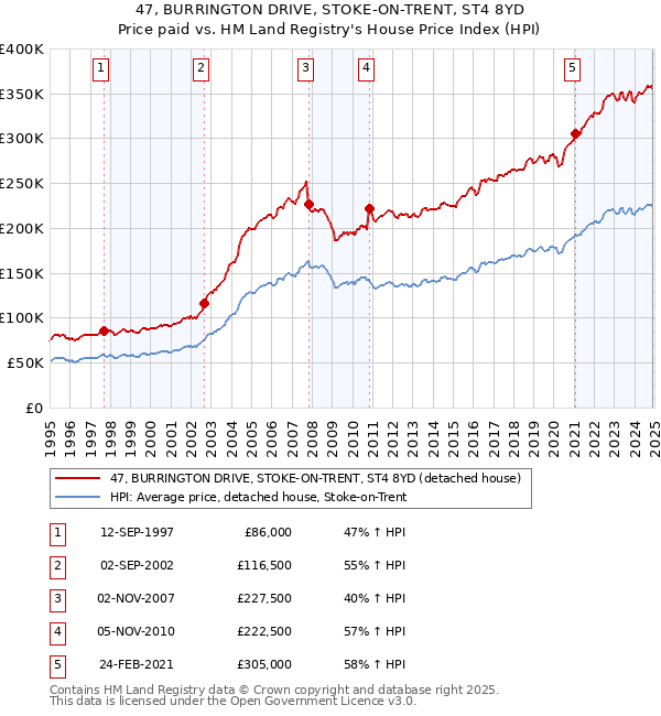 47, BURRINGTON DRIVE, STOKE-ON-TRENT, ST4 8YD: Price paid vs HM Land Registry's House Price Index