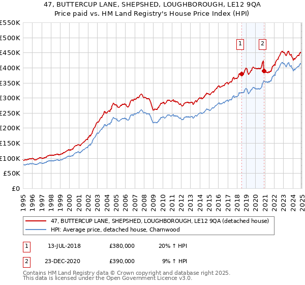 47, BUTTERCUP LANE, SHEPSHED, LOUGHBOROUGH, LE12 9QA: Price paid vs HM Land Registry's House Price Index