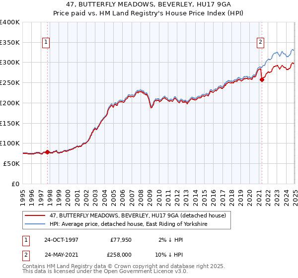 47, BUTTERFLY MEADOWS, BEVERLEY, HU17 9GA: Price paid vs HM Land Registry's House Price Index