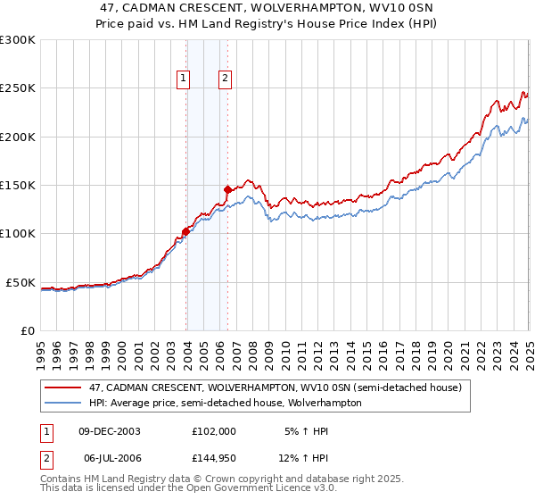 47, CADMAN CRESCENT, WOLVERHAMPTON, WV10 0SN: Price paid vs HM Land Registry's House Price Index