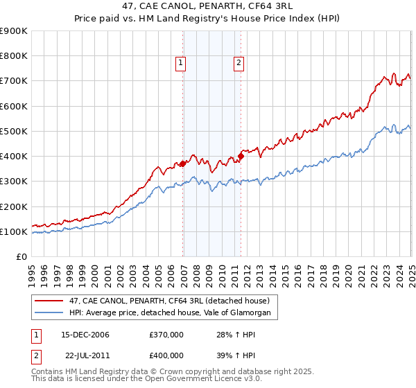 47, CAE CANOL, PENARTH, CF64 3RL: Price paid vs HM Land Registry's House Price Index