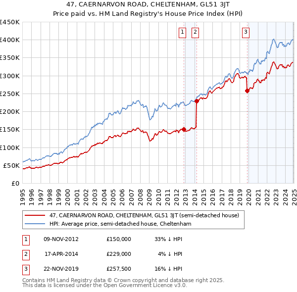 47, CAERNARVON ROAD, CHELTENHAM, GL51 3JT: Price paid vs HM Land Registry's House Price Index