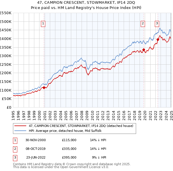47, CAMPION CRESCENT, STOWMARKET, IP14 2DQ: Price paid vs HM Land Registry's House Price Index
