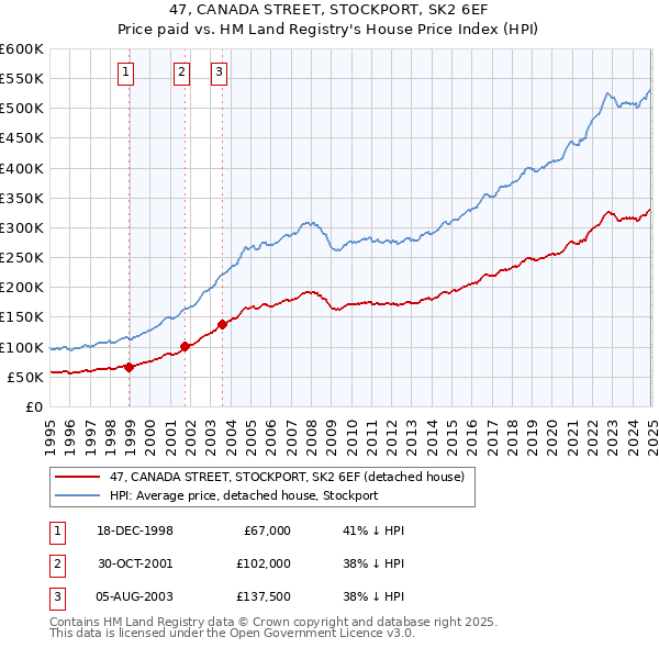 47, CANADA STREET, STOCKPORT, SK2 6EF: Price paid vs HM Land Registry's House Price Index