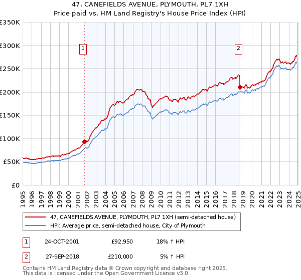 47, CANEFIELDS AVENUE, PLYMOUTH, PL7 1XH: Price paid vs HM Land Registry's House Price Index