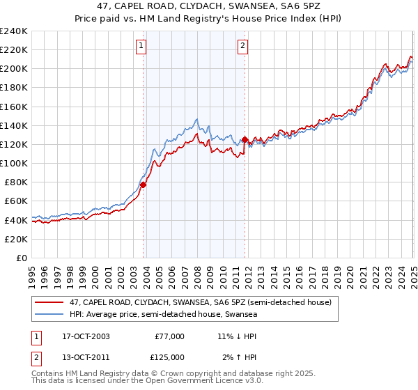47, CAPEL ROAD, CLYDACH, SWANSEA, SA6 5PZ: Price paid vs HM Land Registry's House Price Index
