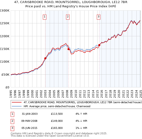 47, CARISBROOKE ROAD, MOUNTSORREL, LOUGHBOROUGH, LE12 7BR: Price paid vs HM Land Registry's House Price Index