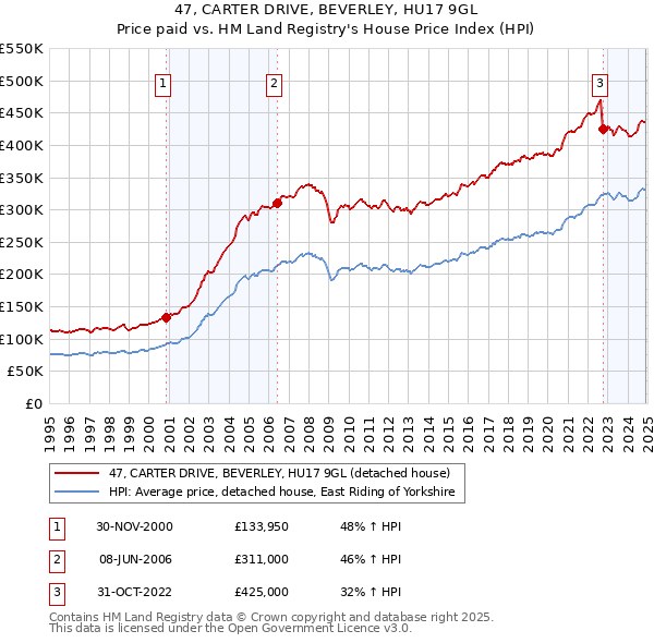 47, CARTER DRIVE, BEVERLEY, HU17 9GL: Price paid vs HM Land Registry's House Price Index