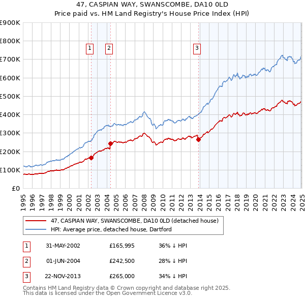 47, CASPIAN WAY, SWANSCOMBE, DA10 0LD: Price paid vs HM Land Registry's House Price Index