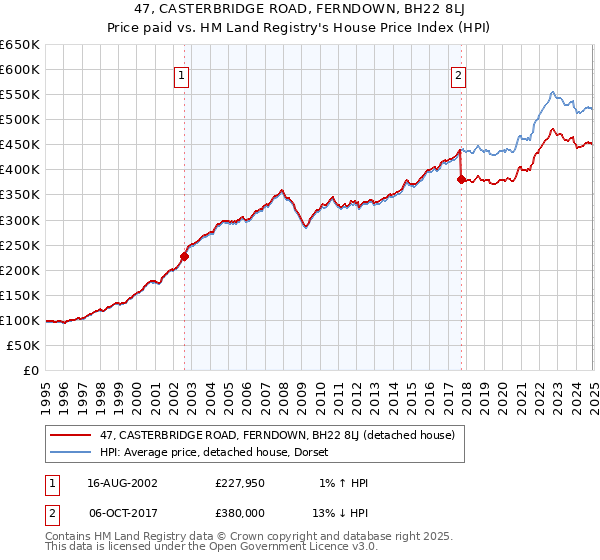 47, CASTERBRIDGE ROAD, FERNDOWN, BH22 8LJ: Price paid vs HM Land Registry's House Price Index