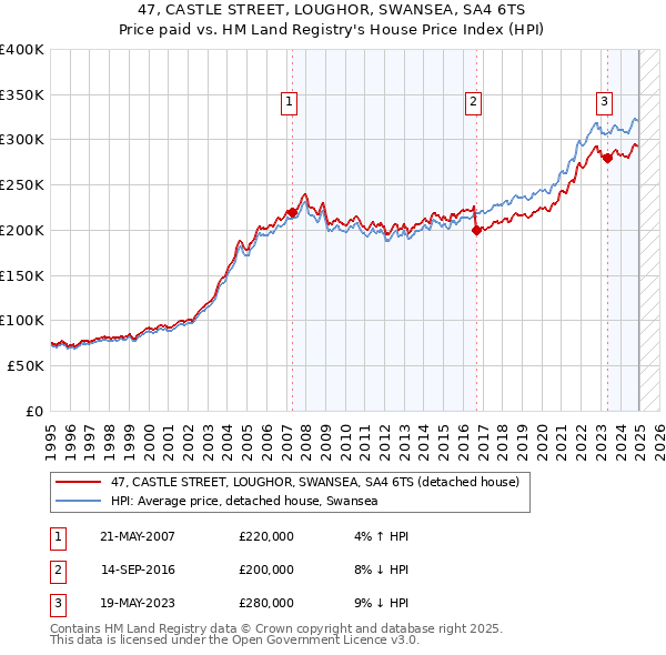 47, CASTLE STREET, LOUGHOR, SWANSEA, SA4 6TS: Price paid vs HM Land Registry's House Price Index