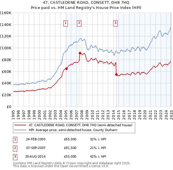 47, CASTLEDENE ROAD, CONSETT, DH8 7HQ: Price paid vs HM Land Registry's House Price Index