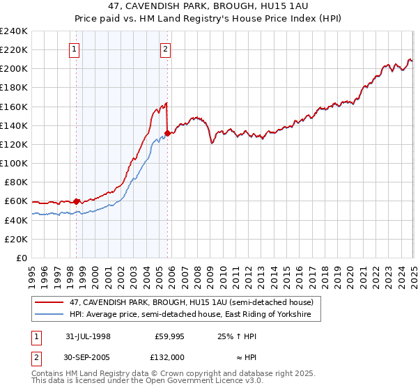 47, CAVENDISH PARK, BROUGH, HU15 1AU: Price paid vs HM Land Registry's House Price Index