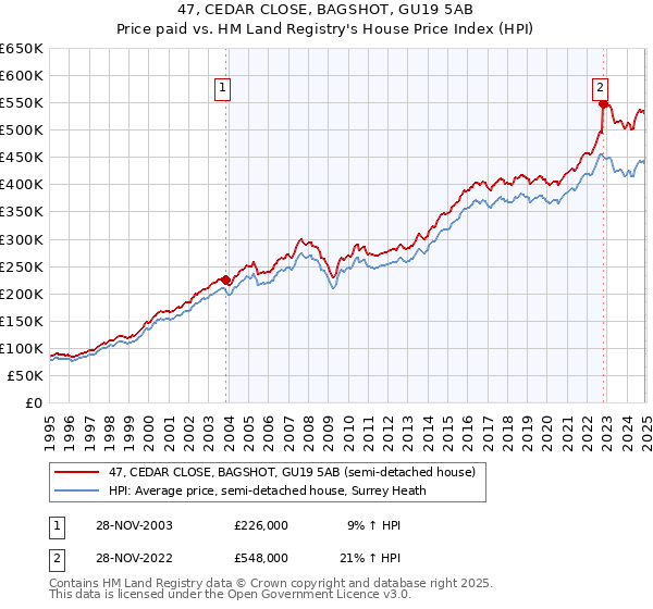 47, CEDAR CLOSE, BAGSHOT, GU19 5AB: Price paid vs HM Land Registry's House Price Index