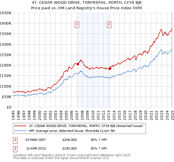 47, CEDAR WOOD DRIVE, TONYREFAIL, PORTH, CF39 8JB: Price paid vs HM Land Registry's House Price Index