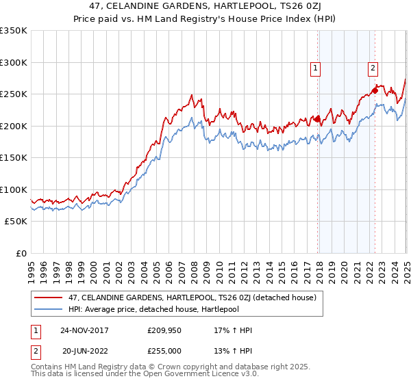 47, CELANDINE GARDENS, HARTLEPOOL, TS26 0ZJ: Price paid vs HM Land Registry's House Price Index