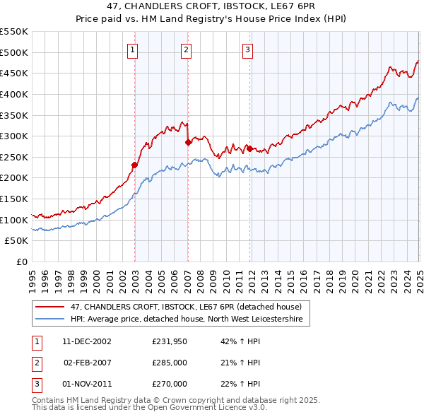 47, CHANDLERS CROFT, IBSTOCK, LE67 6PR: Price paid vs HM Land Registry's House Price Index