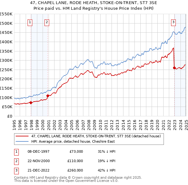 47, CHAPEL LANE, RODE HEATH, STOKE-ON-TRENT, ST7 3SE: Price paid vs HM Land Registry's House Price Index