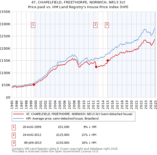 47, CHAPELFIELD, FREETHORPE, NORWICH, NR13 3LY: Price paid vs HM Land Registry's House Price Index