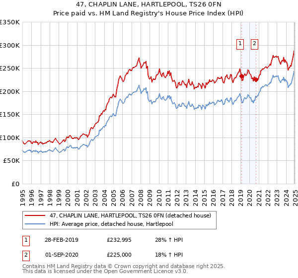47, CHAPLIN LANE, HARTLEPOOL, TS26 0FN: Price paid vs HM Land Registry's House Price Index