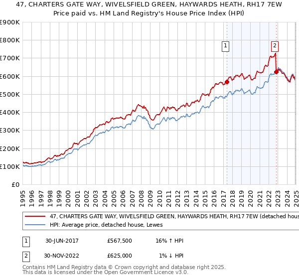 47, CHARTERS GATE WAY, WIVELSFIELD GREEN, HAYWARDS HEATH, RH17 7EW: Price paid vs HM Land Registry's House Price Index